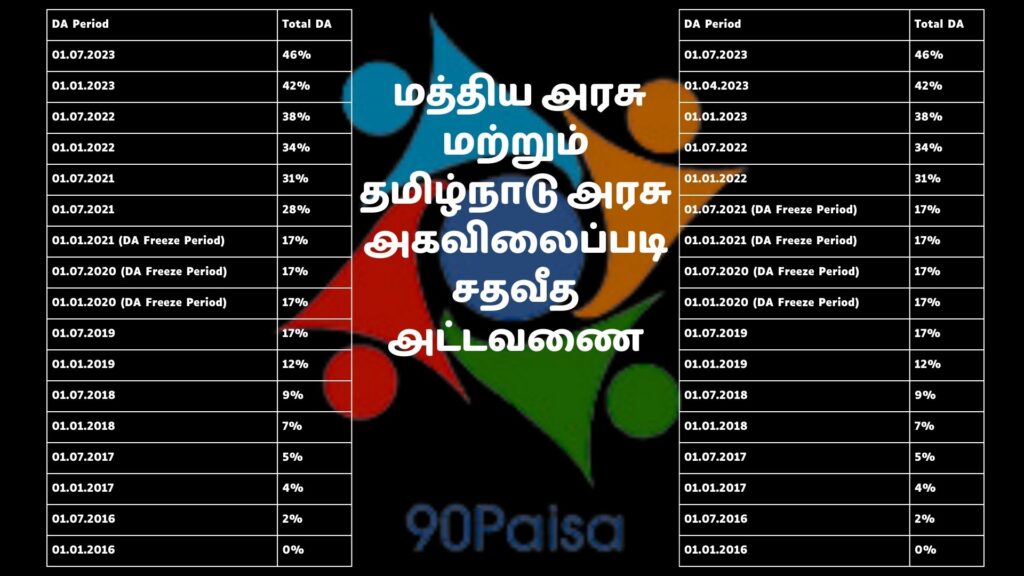 _மத்திய அரசு மற்றும் தமிழ்நாடு அரசு அகவிலைப்படி சதவீத அட்டவணை 2024